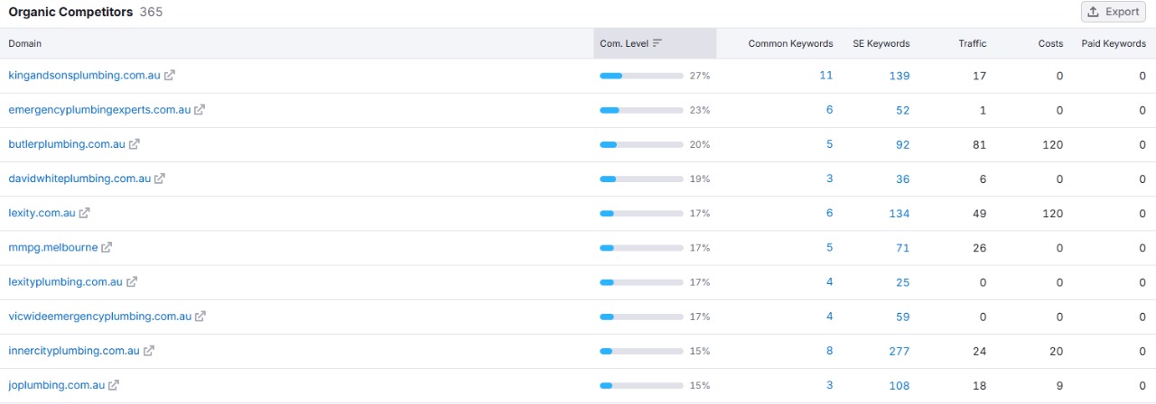 Organic competitors analysis showing Smart Plumbing's poor positioning